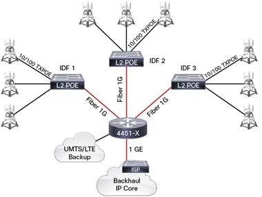 Cisco-4-Port-Gigabit-or-1-Port-10-Gigabit-Ethernet WAN Service Modules for Aggregation in Picocell and Femtocell Deployments